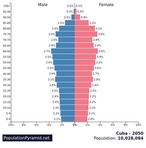 Exploring Cuba’s population structure and .